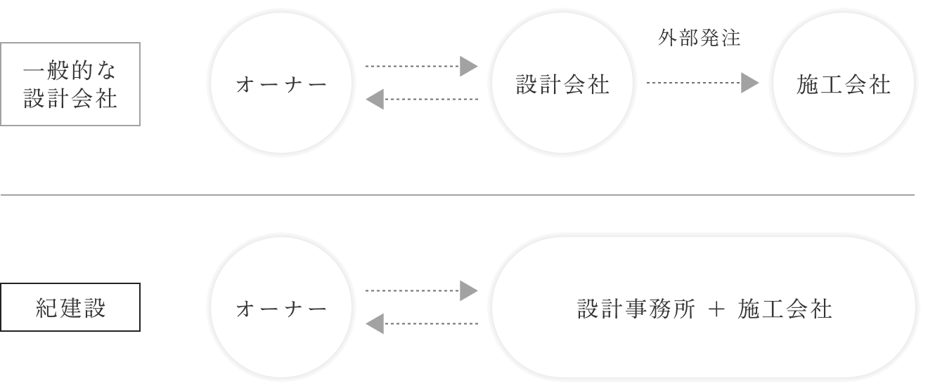 紀建設