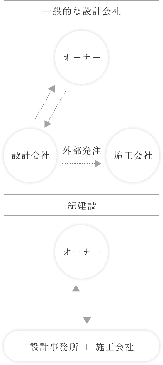 紀建設